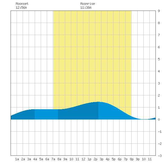 Garden Key tide chart for Sunday, April 18, 2021