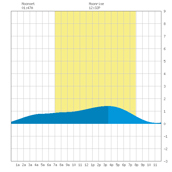 Garden Key tide chart for Monday, April 19, 2021