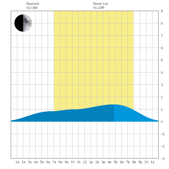 Garden Key tide chart for Tuesday, April 20, 2021