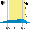 Garden Key tide chart for Tuesday, April 20, 2021