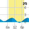 Garden Key tide chart for Sunday, April 25, 2021