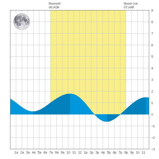 Garden Key tide chart for Monday, April 26, 2021