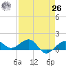 Garden Key tide chart for Monday, April 26, 2021