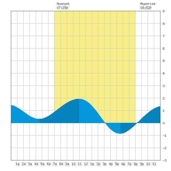 Garden Key tide chart for Tuesday, April 27, 2021