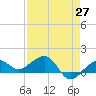 Garden Key tide chart for Tuesday, April 27, 2021