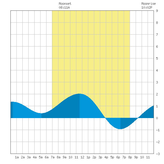 Garden Key tide chart for Wednesday, April 28, 2021