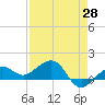 Garden Key tide chart for Wednesday, April 28, 2021