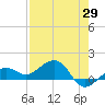 Garden Key tide chart for Thursday, April 29, 2021