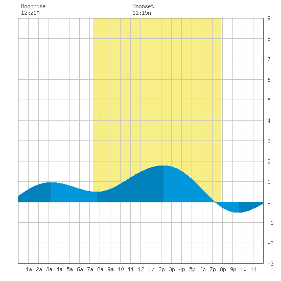 Garden Key tide chart for Friday, April 2, 2021