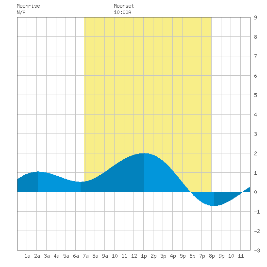 Garden Key tide chart for Friday, April 30, 2021
