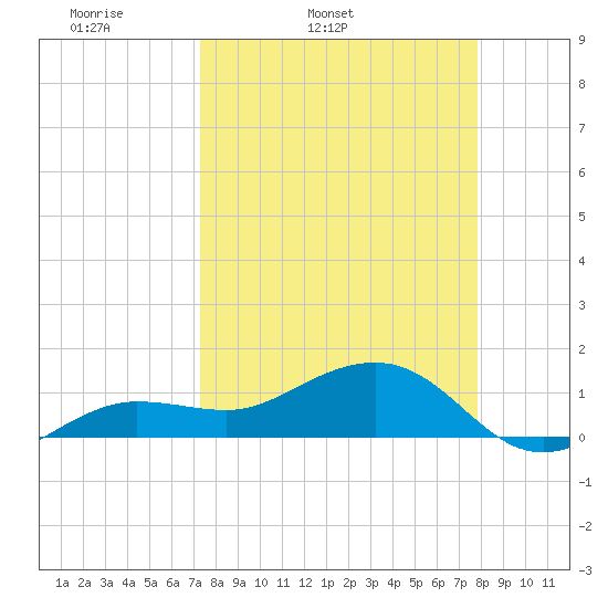Garden Key tide chart for Saturday, April 3, 2021