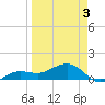 Garden Key tide chart for Saturday, April 3, 2021