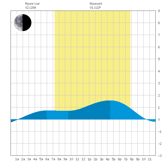 Garden Key tide chart for Sunday, April 4, 2021