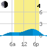 Garden Key tide chart for Sunday, April 4, 2021