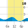 Garden Key tide chart for Monday, May 10, 2021