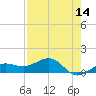 Garden Key tide chart for Friday, May 14, 2021