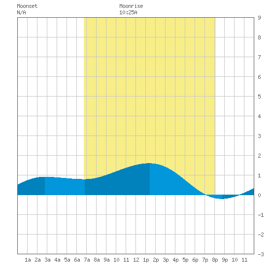 Garden Key tide chart for Sunday, May 16, 2021