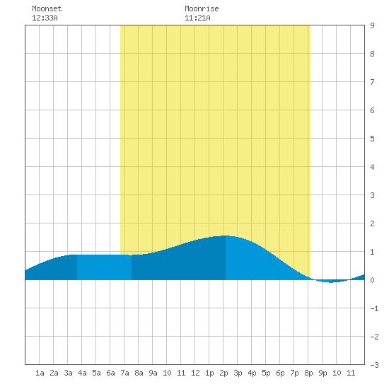 Garden Key tide chart for Monday, May 17, 2021