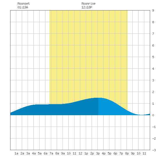 Garden Key tide chart for Tuesday, May 18, 2021