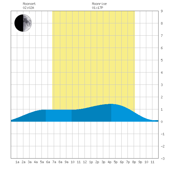Garden Key tide chart for Wednesday, May 19, 2021