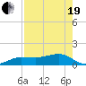 Garden Key tide chart for Wednesday, May 19, 2021