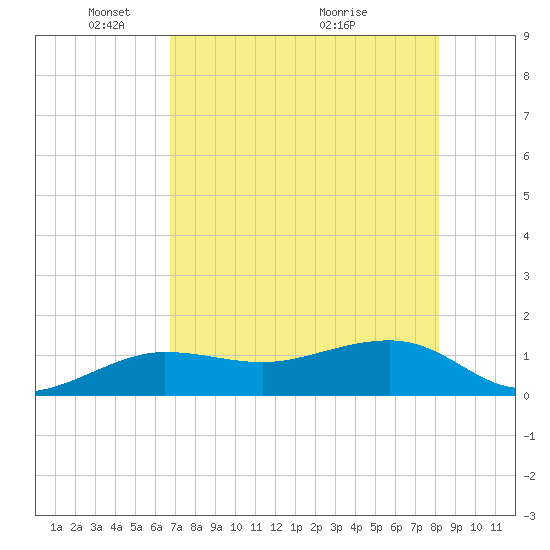 Garden Key tide chart for Thursday, May 20, 2021
