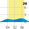 Garden Key tide chart for Thursday, May 20, 2021