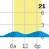 Garden Key tide chart for Friday, May 21, 2021