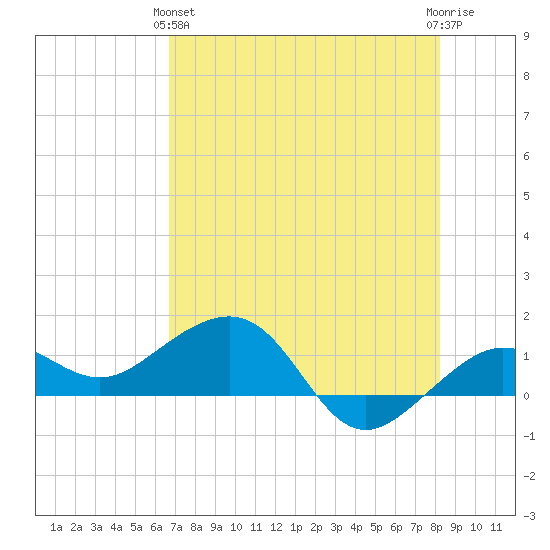 Garden Key tide chart for Tuesday, May 25, 2021