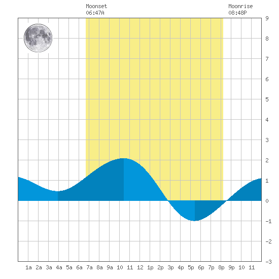 Garden Key tide chart for Wednesday, May 26, 2021