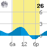 Garden Key tide chart for Wednesday, May 26, 2021