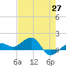 Garden Key tide chart for Thursday, May 27, 2021