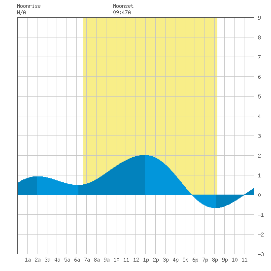 Garden Key tide chart for Saturday, May 29, 2021