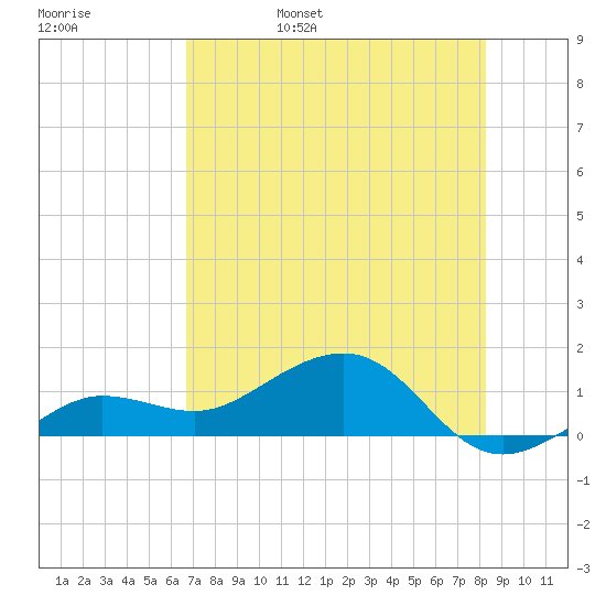 Garden Key tide chart for Sunday, May 30, 2021