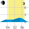Garden Key tide chart for Monday, May 3, 2021