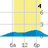 Garden Key tide chart for Tuesday, May 4, 2021
