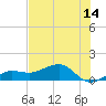 Garden Key tide chart for Monday, June 14, 2021