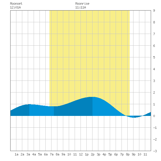 Garden Key tide chart for Tuesday, June 15, 2021