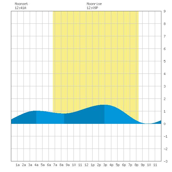 Garden Key tide chart for Wednesday, June 16, 2021