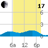 Garden Key tide chart for Thursday, June 17, 2021