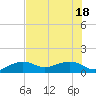 Garden Key tide chart for Friday, June 18, 2021