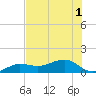 Garden Key tide chart for Tuesday, June 1, 2021
