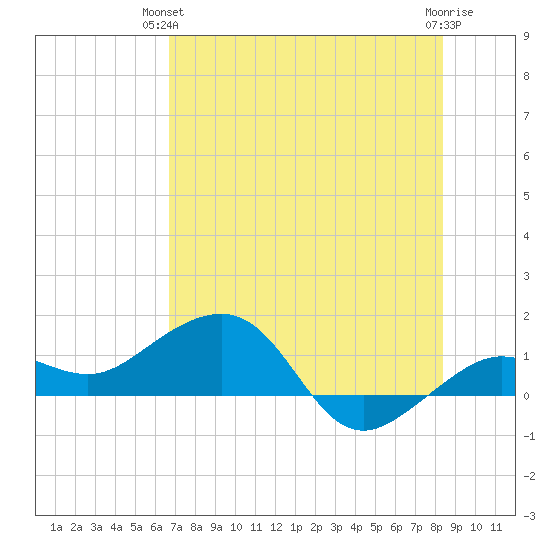 Garden Key tide chart for Wednesday, June 23, 2021