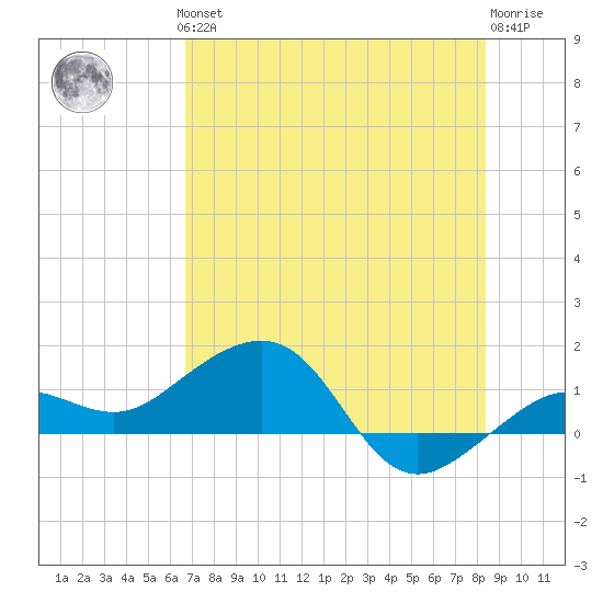 Garden Key tide chart for Thursday, June 24, 2021