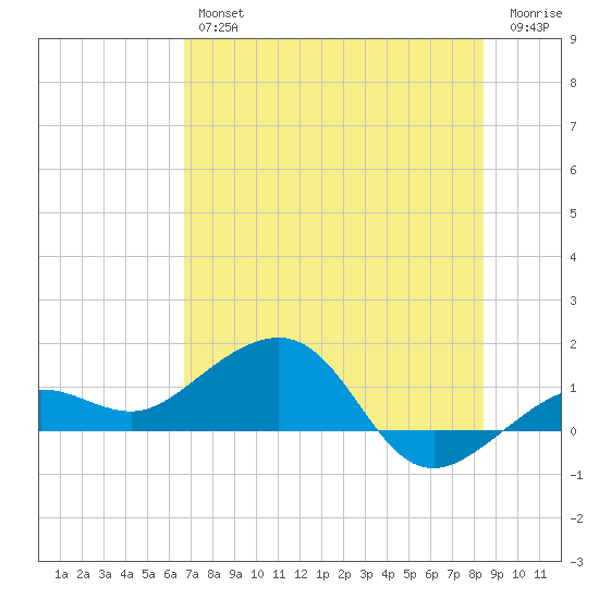 Garden Key tide chart for Friday, June 25, 2021