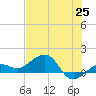 Garden Key tide chart for Friday, June 25, 2021