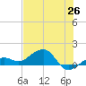 Garden Key tide chart for Saturday, June 26, 2021