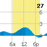Garden Key tide chart for Sunday, June 27, 2021