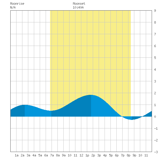 Garden Key tide chart for Monday, June 28, 2021