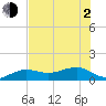 Garden Key tide chart for Wednesday, June 2, 2021